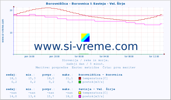 POVPREČJE :: Borovniščica - Borovnica & Savinja - Vel. Širje :: temperatura | pretok | višina :: zadnji dan / 5 minut.