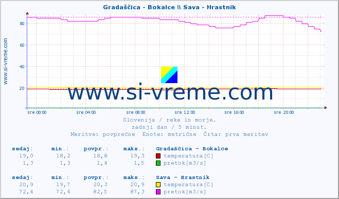 POVPREČJE :: Gradaščica - Bokalce & Sava - Hrastnik :: temperatura | pretok | višina :: zadnji dan / 5 minut.