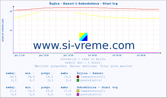 POVPREČJE :: Šujica - Razori & Suhodolnica - Stari trg :: temperatura | pretok | višina :: zadnji dan / 5 minut.