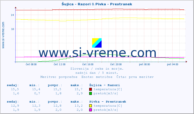 POVPREČJE :: Šujica - Razori & Pivka - Prestranek :: temperatura | pretok | višina :: zadnji dan / 5 minut.