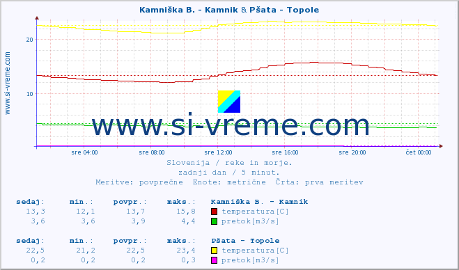 POVPREČJE :: Stržen - Gor. Jezero & Pšata - Topole :: temperatura | pretok | višina :: zadnji dan / 5 minut.