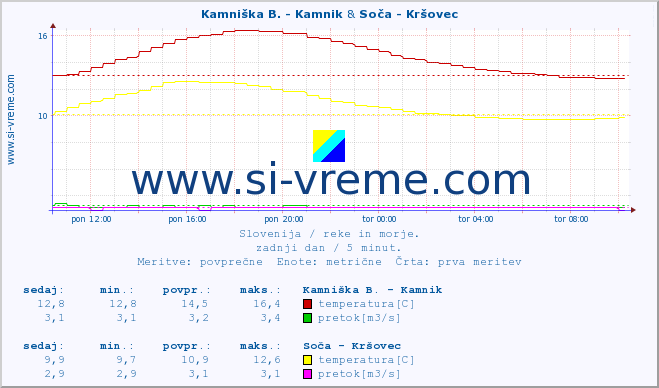 POVPREČJE :: Stržen - Gor. Jezero & Soča - Kršovec :: temperatura | pretok | višina :: zadnji dan / 5 minut.