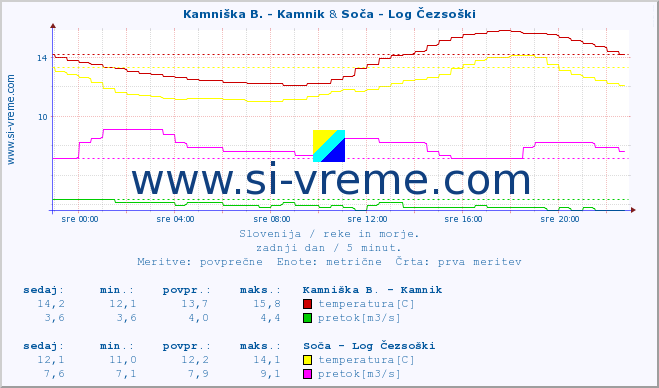 POVPREČJE :: Stržen - Gor. Jezero & Soča - Log Čezsoški :: temperatura | pretok | višina :: zadnji dan / 5 minut.