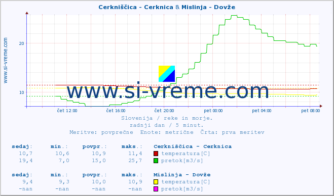 POVPREČJE :: Cerkniščica - Cerknica & Mislinja - Dovže :: temperatura | pretok | višina :: zadnji dan / 5 minut.