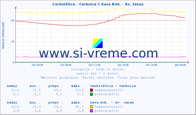 POVPREČJE :: Cerkniščica - Cerknica & Sava Boh. - Sv. Janez :: temperatura | pretok | višina :: zadnji dan / 5 minut.