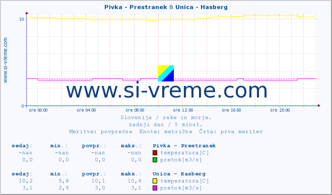 POVPREČJE :: Pivka - Prestranek & Unica - Hasberg :: temperatura | pretok | višina :: zadnji dan / 5 minut.