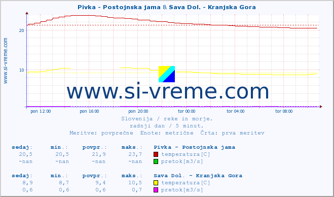 POVPREČJE :: Pivka - Postojnska jama & Sava Dol. - Kranjska Gora :: temperatura | pretok | višina :: zadnji dan / 5 minut.