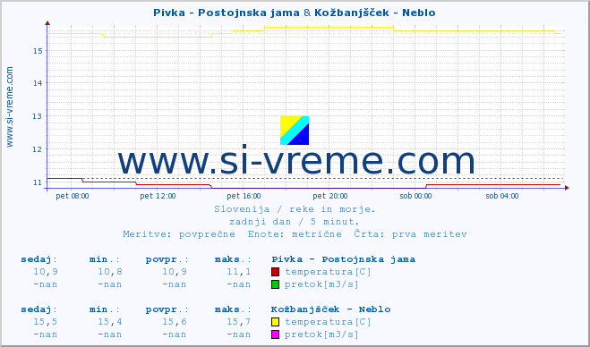 POVPREČJE :: Pivka - Postojnska jama & Kožbanjšček - Neblo :: temperatura | pretok | višina :: zadnji dan / 5 minut.