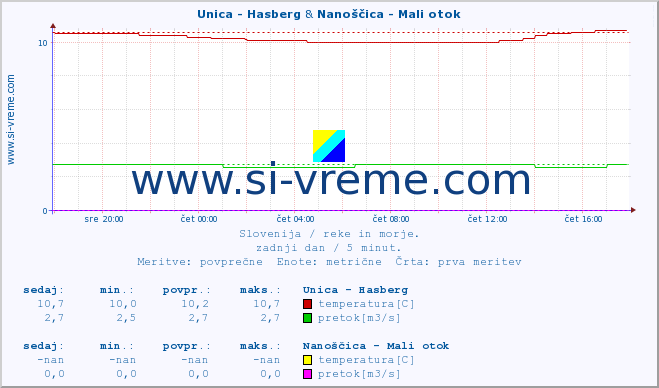 POVPREČJE :: Unica - Hasberg & Nanoščica - Mali otok :: temperatura | pretok | višina :: zadnji dan / 5 minut.