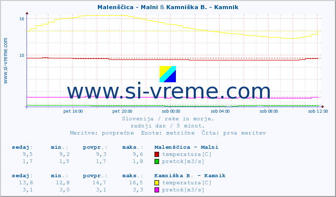 POVPREČJE :: Malenščica - Malni & Kamniška B. - Kamnik :: temperatura | pretok | višina :: zadnji dan / 5 minut.