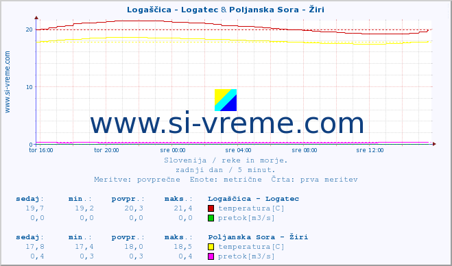 POVPREČJE :: Logaščica - Logatec & Poljanska Sora - Žiri :: temperatura | pretok | višina :: zadnji dan / 5 minut.