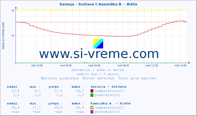 POVPREČJE :: Savinja - Solčava & Kamniška B. - Bišče :: temperatura | pretok | višina :: zadnji dan / 5 minut.