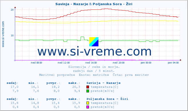 POVPREČJE :: Savinja - Nazarje & Poljanska Sora - Žiri :: temperatura | pretok | višina :: zadnji dan / 5 minut.