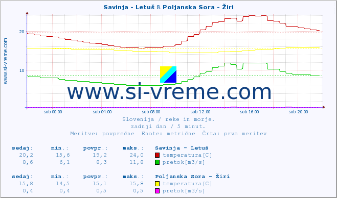 POVPREČJE :: Savinja - Letuš & Poljanska Sora - Žiri :: temperatura | pretok | višina :: zadnji dan / 5 minut.
