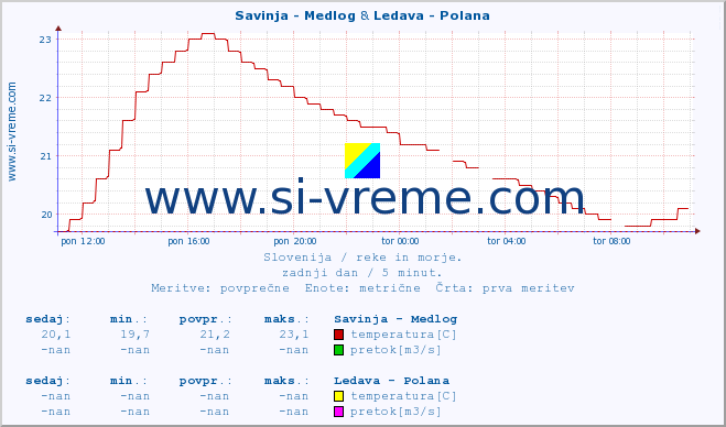 POVPREČJE :: Savinja - Medlog & Ledava - Polana :: temperatura | pretok | višina :: zadnji dan / 5 minut.