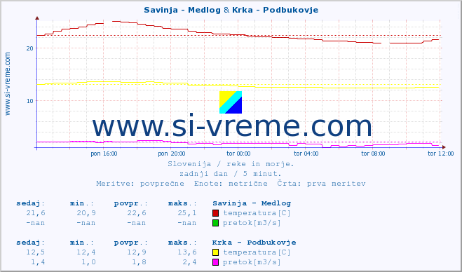 POVPREČJE :: Savinja - Medlog & Krka - Podbukovje :: temperatura | pretok | višina :: zadnji dan / 5 minut.