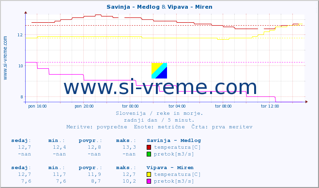 POVPREČJE :: Savinja - Medlog & Vipava - Miren :: temperatura | pretok | višina :: zadnji dan / 5 minut.