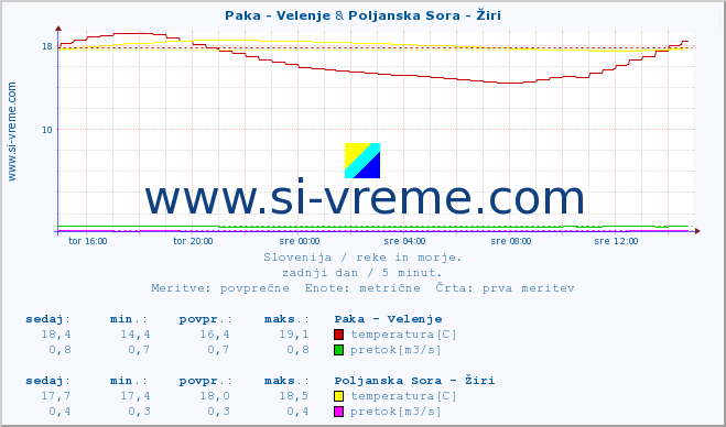 POVPREČJE :: Paka - Velenje & Poljanska Sora - Žiri :: temperatura | pretok | višina :: zadnji dan / 5 minut.