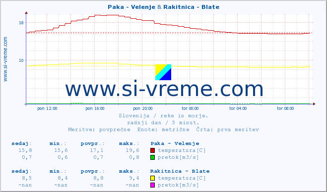 POVPREČJE :: Paka - Velenje & Rakitnica - Blate :: temperatura | pretok | višina :: zadnji dan / 5 minut.