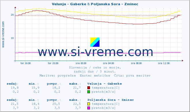 POVPREČJE :: Velunja - Gaberke & Poljanska Sora - Zminec :: temperatura | pretok | višina :: zadnji dan / 5 minut.