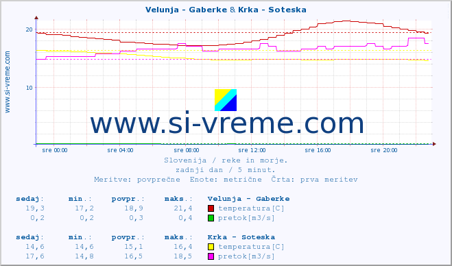 POVPREČJE :: Velunja - Gaberke & Krka - Soteska :: temperatura | pretok | višina :: zadnji dan / 5 minut.