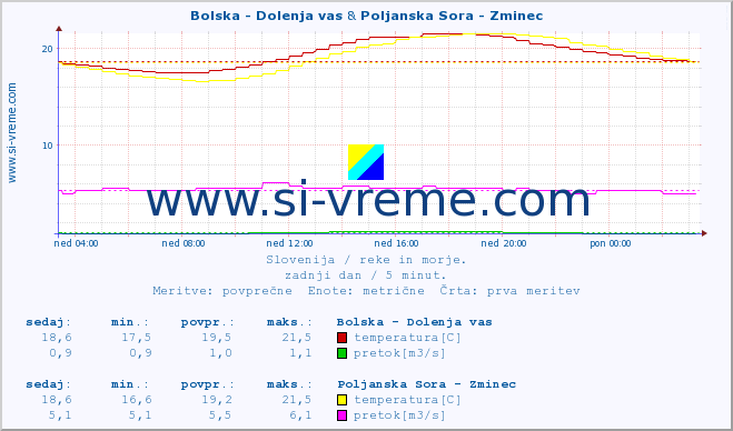 POVPREČJE :: Bolska - Dolenja vas & Poljanska Sora - Zminec :: temperatura | pretok | višina :: zadnji dan / 5 minut.