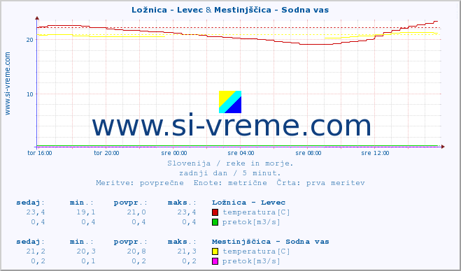 POVPREČJE :: Ložnica - Levec & Mestinjščica - Sodna vas :: temperatura | pretok | višina :: zadnji dan / 5 minut.