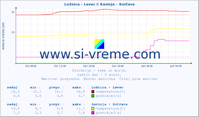 POVPREČJE :: Ložnica - Levec & Savinja - Solčava :: temperatura | pretok | višina :: zadnji dan / 5 minut.