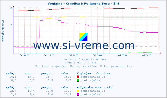 POVPREČJE :: Voglajna - Črnolica & Poljanska Sora - Žiri :: temperatura | pretok | višina :: zadnji dan / 5 minut.