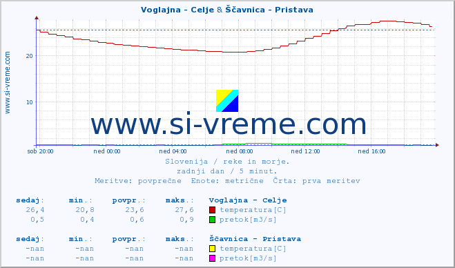 POVPREČJE :: Voglajna - Celje & Ščavnica - Pristava :: temperatura | pretok | višina :: zadnji dan / 5 minut.