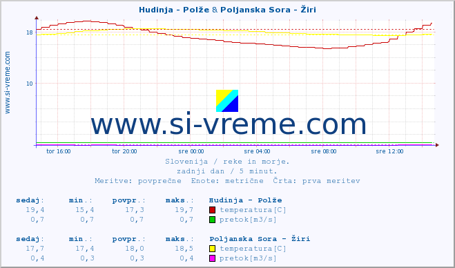 POVPREČJE :: Hudinja - Polže & Poljanska Sora - Žiri :: temperatura | pretok | višina :: zadnji dan / 5 minut.