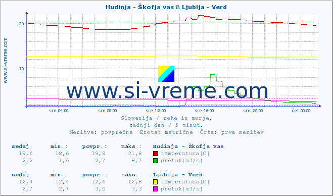 POVPREČJE :: Hudinja - Škofja vas & Ljubija - Verd :: temperatura | pretok | višina :: zadnji dan / 5 minut.