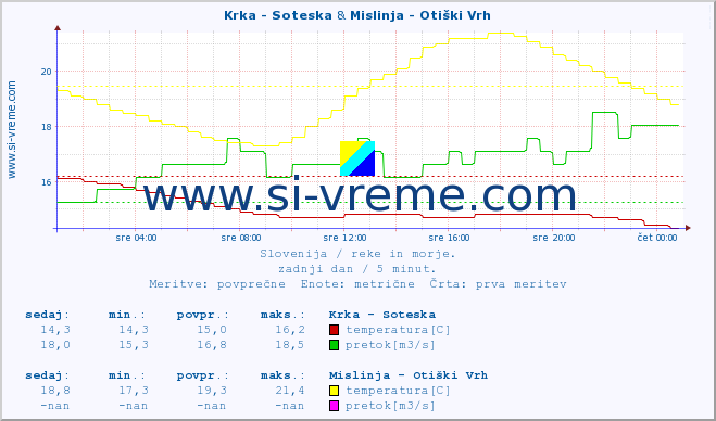 POVPREČJE :: Krka - Soteska & Mislinja - Otiški Vrh :: temperatura | pretok | višina :: zadnji dan / 5 minut.