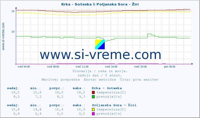 POVPREČJE :: Krka - Soteska & Poljanska Sora - Žiri :: temperatura | pretok | višina :: zadnji dan / 5 minut.