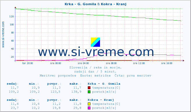 POVPREČJE :: Krka - G. Gomila & Kokra - Kranj :: temperatura | pretok | višina :: zadnji dan / 5 minut.