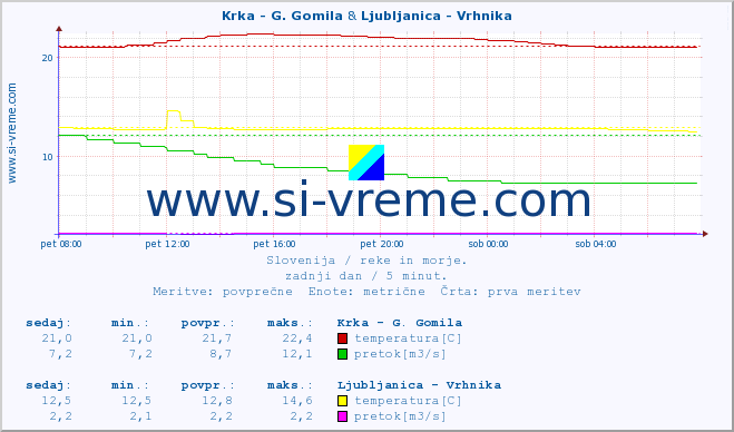 POVPREČJE :: Krka - G. Gomila & Ljubljanica - Vrhnika :: temperatura | pretok | višina :: zadnji dan / 5 minut.