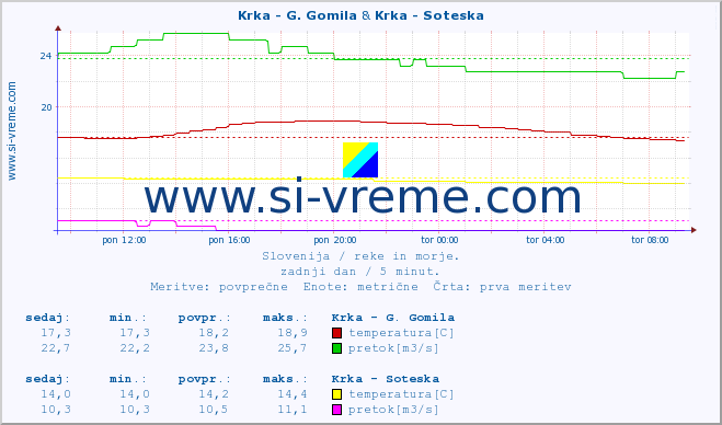 POVPREČJE :: Krka - G. Gomila & Krka - Soteska :: temperatura | pretok | višina :: zadnji dan / 5 minut.