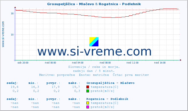 POVPREČJE :: Grosupeljščica - Mlačevo & Rogatnica - Podlehnik :: temperatura | pretok | višina :: zadnji dan / 5 minut.