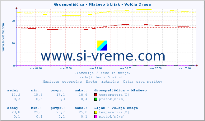 POVPREČJE :: Grosupeljščica - Mlačevo & Lijak - Volčja Draga :: temperatura | pretok | višina :: zadnji dan / 5 minut.