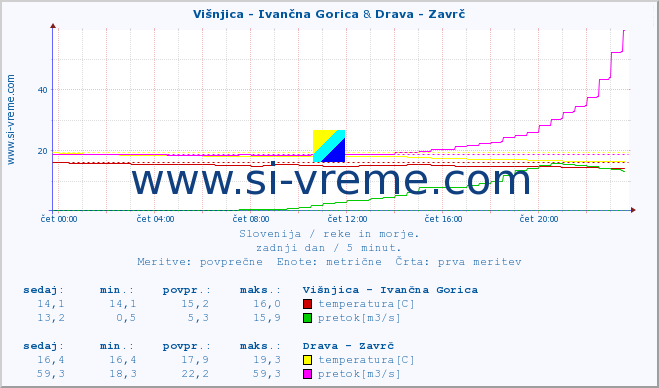 POVPREČJE :: Višnjica - Ivančna Gorica & Drava - Zavrč :: temperatura | pretok | višina :: zadnji dan / 5 minut.