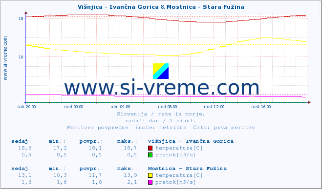 POVPREČJE :: Višnjica - Ivančna Gorica & Mostnica - Stara Fužina :: temperatura | pretok | višina :: zadnji dan / 5 minut.