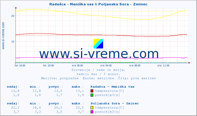 POVPREČJE :: Radešca - Meniška vas & Poljanska Sora - Zminec :: temperatura | pretok | višina :: zadnji dan / 5 minut.