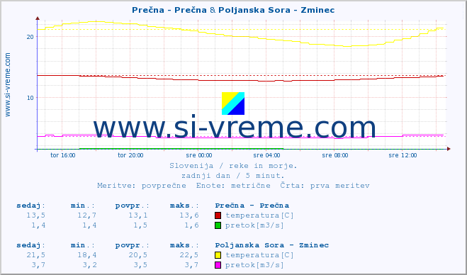 POVPREČJE :: Prečna - Prečna & Poljanska Sora - Zminec :: temperatura | pretok | višina :: zadnji dan / 5 minut.