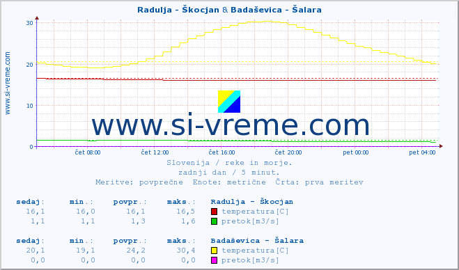POVPREČJE :: Radulja - Škocjan & Badaševica - Šalara :: temperatura | pretok | višina :: zadnji dan / 5 minut.