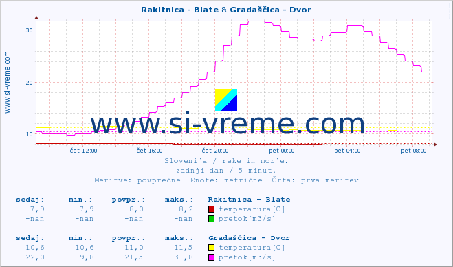 POVPREČJE :: Rakitnica - Blate & Gradaščica - Dvor :: temperatura | pretok | višina :: zadnji dan / 5 minut.