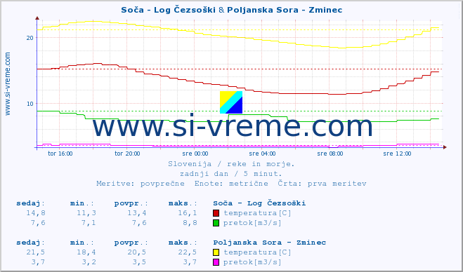 POVPREČJE :: Soča - Log Čezsoški & Poljanska Sora - Zminec :: temperatura | pretok | višina :: zadnji dan / 5 minut.