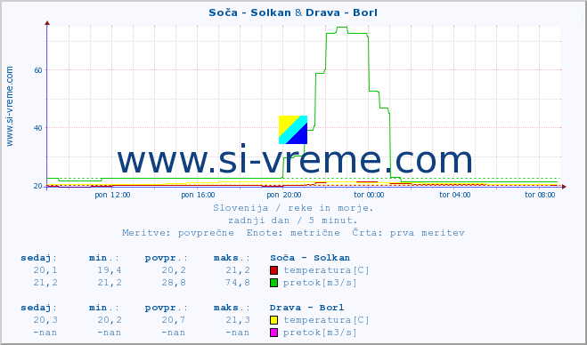 POVPREČJE :: Soča - Solkan & Drava - Borl :: temperatura | pretok | višina :: zadnji dan / 5 minut.