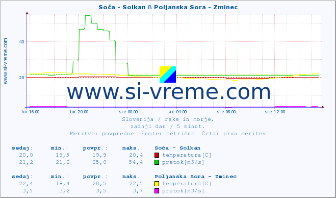 POVPREČJE :: Soča - Solkan & Poljanska Sora - Zminec :: temperatura | pretok | višina :: zadnji dan / 5 minut.