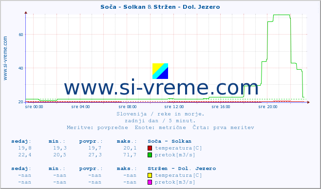 POVPREČJE :: Soča - Solkan & Stržen - Dol. Jezero :: temperatura | pretok | višina :: zadnji dan / 5 minut.