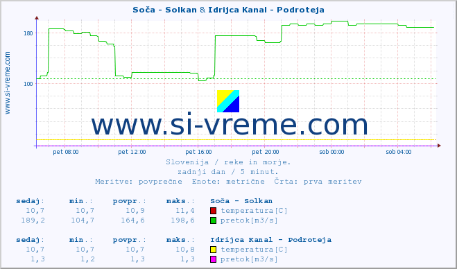 POVPREČJE :: Soča - Solkan & Idrijca Kanal - Podroteja :: temperatura | pretok | višina :: zadnji dan / 5 minut.